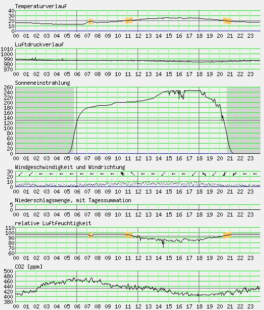 Messwerte vom 02.05.2024