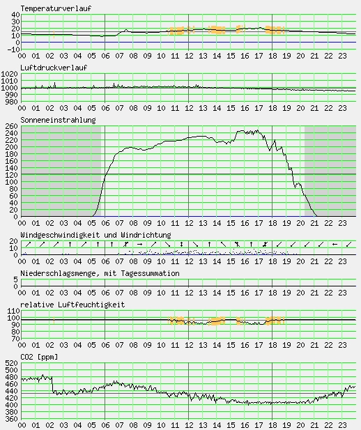 Messwerte vom 04.05.2024