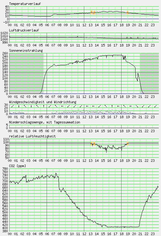 Messwerte vom 12.05.2024