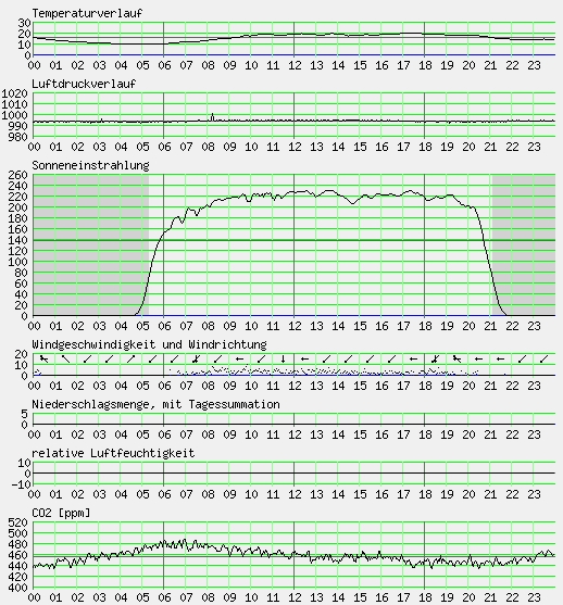 Messwerte vom 18.05.2024
