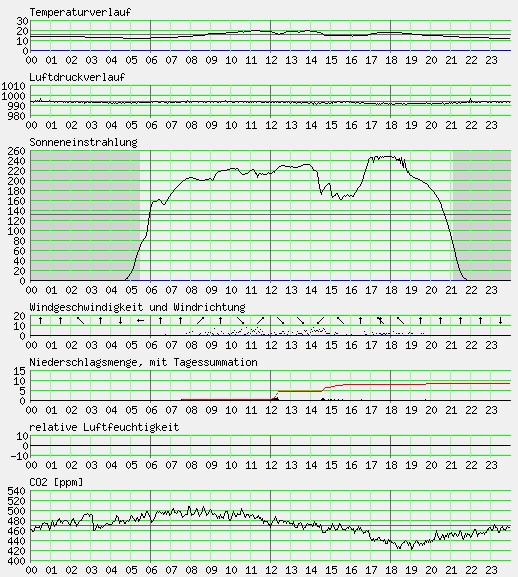 Messwerte vom 19.05.2024