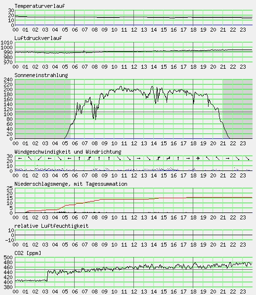 Messwerte vom 22.05.2024