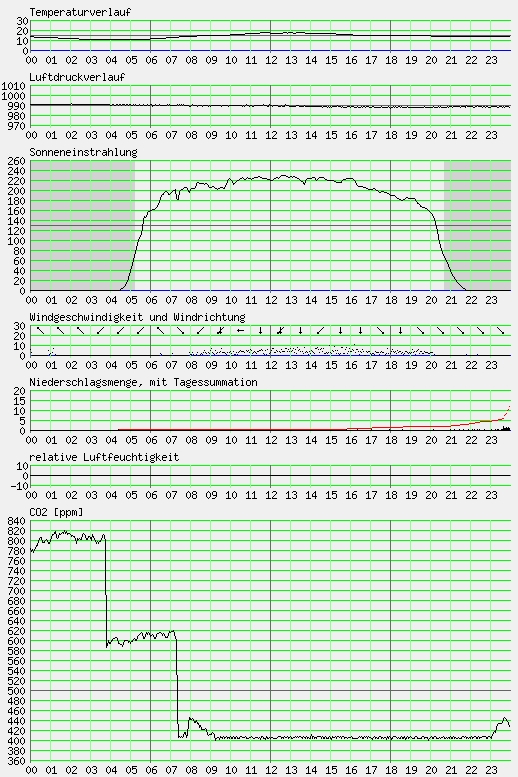 Messwerte vom 30.05.2024