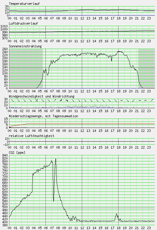 Messwerte vom 31.05.2024