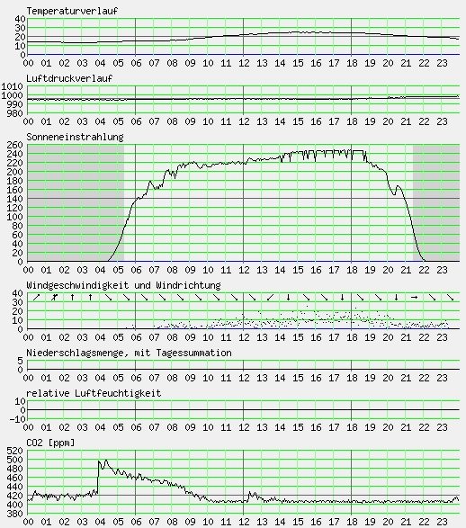 Messwerte vom 01.06.2024