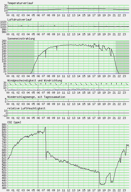 Messwerte vom 03.06.2024