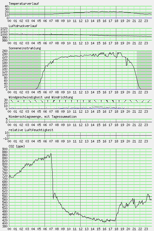 Messwerte vom 04.06.2024