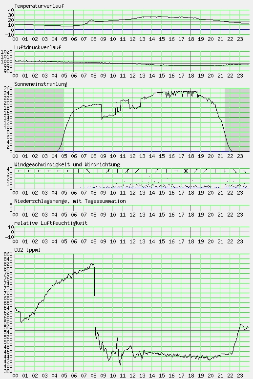 Messwerte vom 08.06.2024