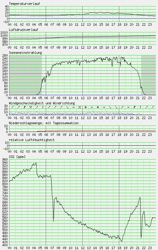 Messwerte vom 11.06.2024