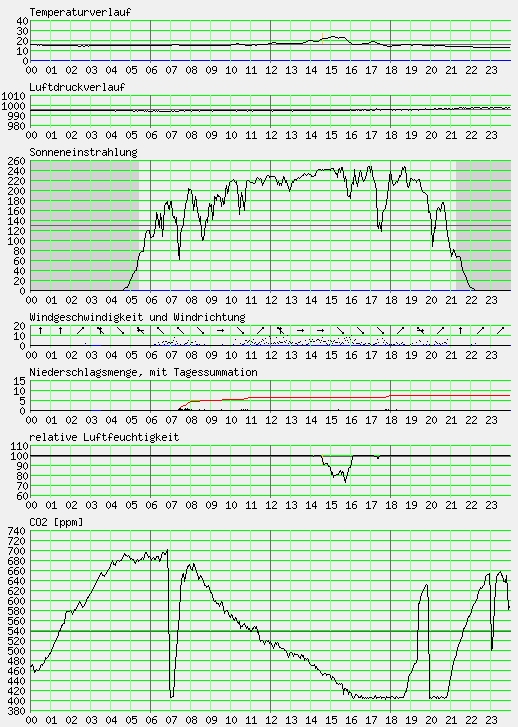 Messwerte vom 01.07.2024