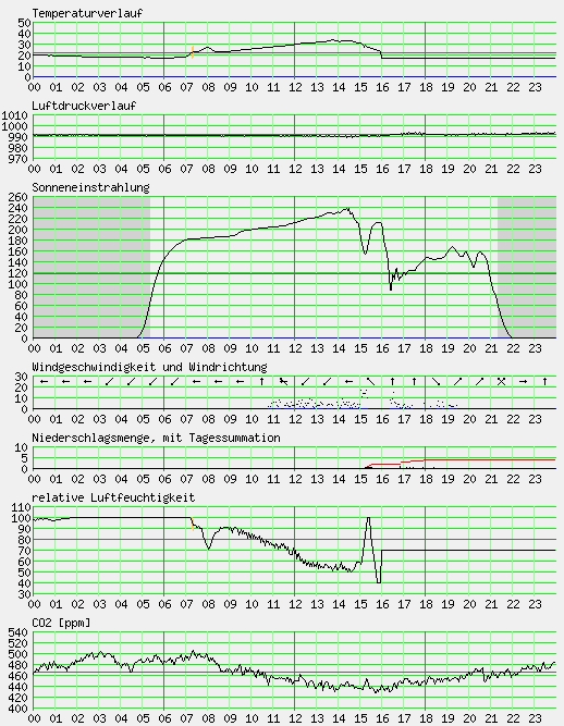 Messwerte vom 21.07.2024