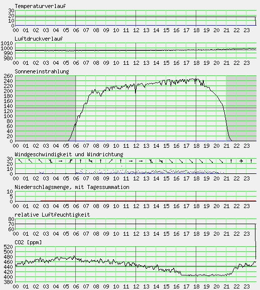 Messwerte vom 04.08.2024