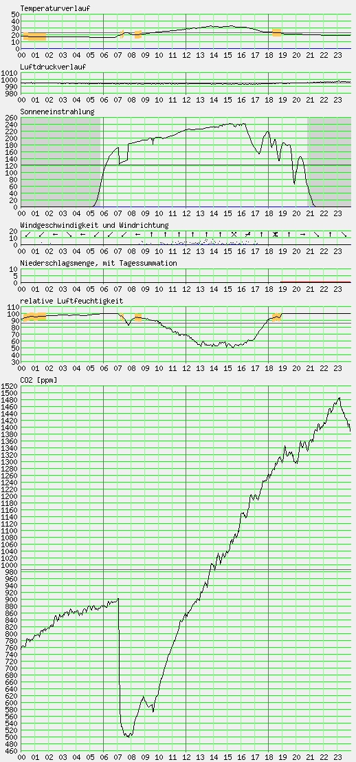 Messwerte vom 07.08.2024