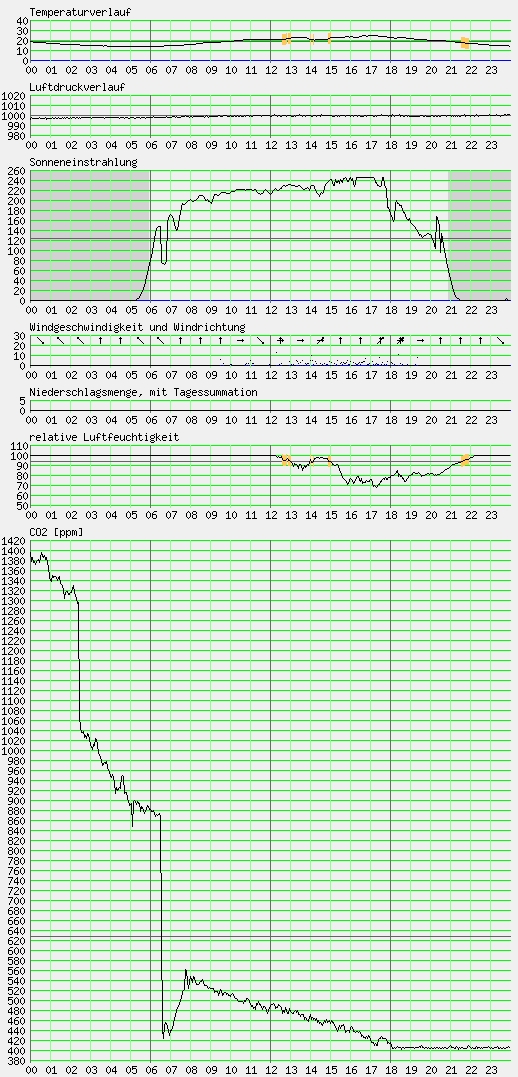 Messwerte vom 08.08.2024