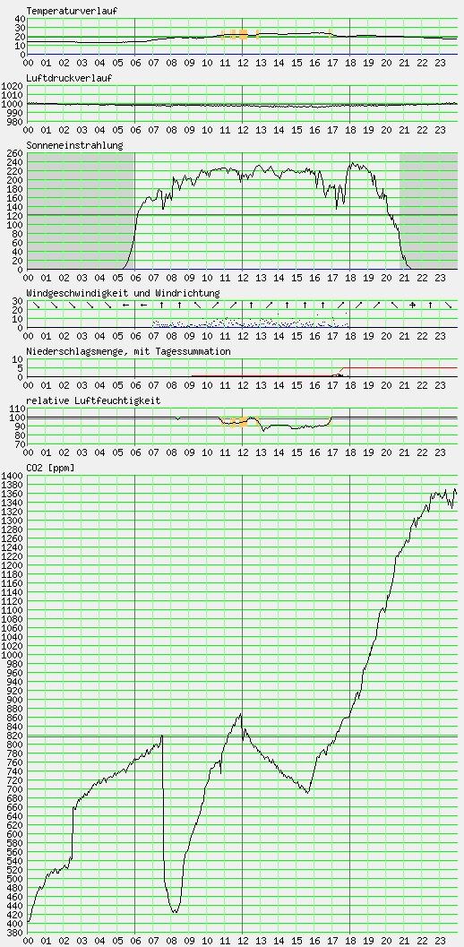 Messwerte vom 09.08.2024