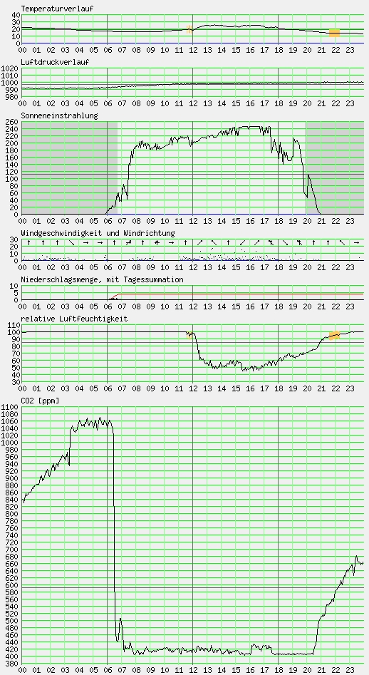 Messwerte vom 21.08.2024