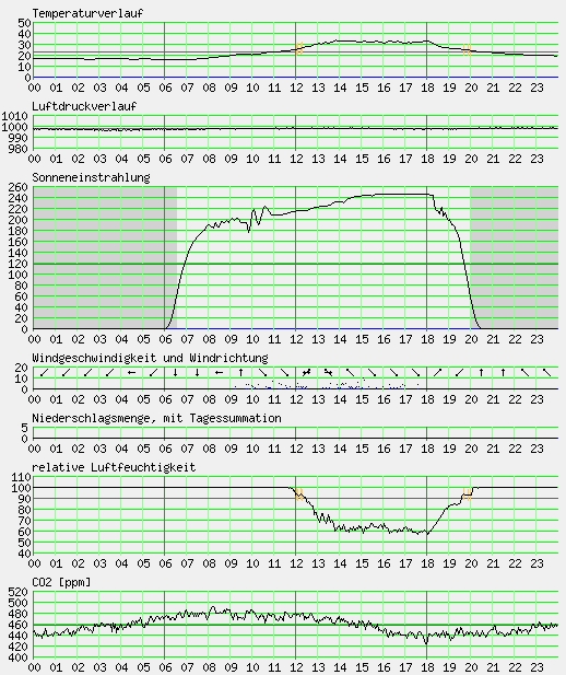 Messwerte vom 03.09.2024