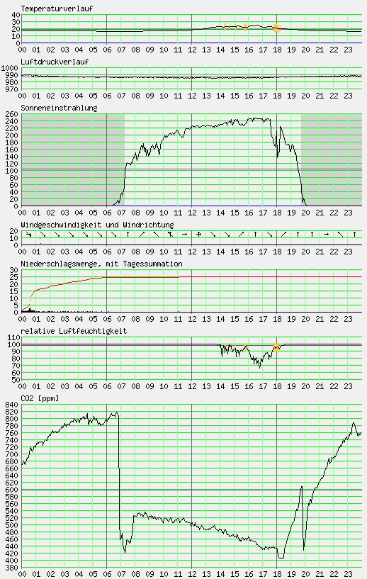 Messwerte vom 09.09.2024