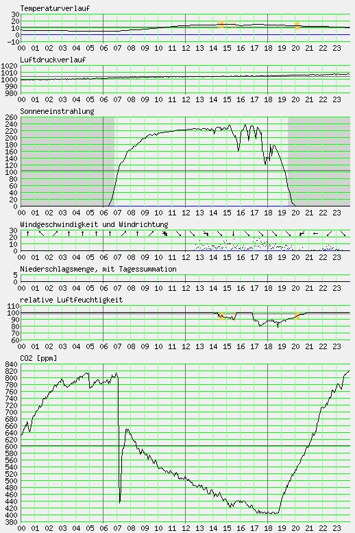 Messwerte vom 13.09.2024